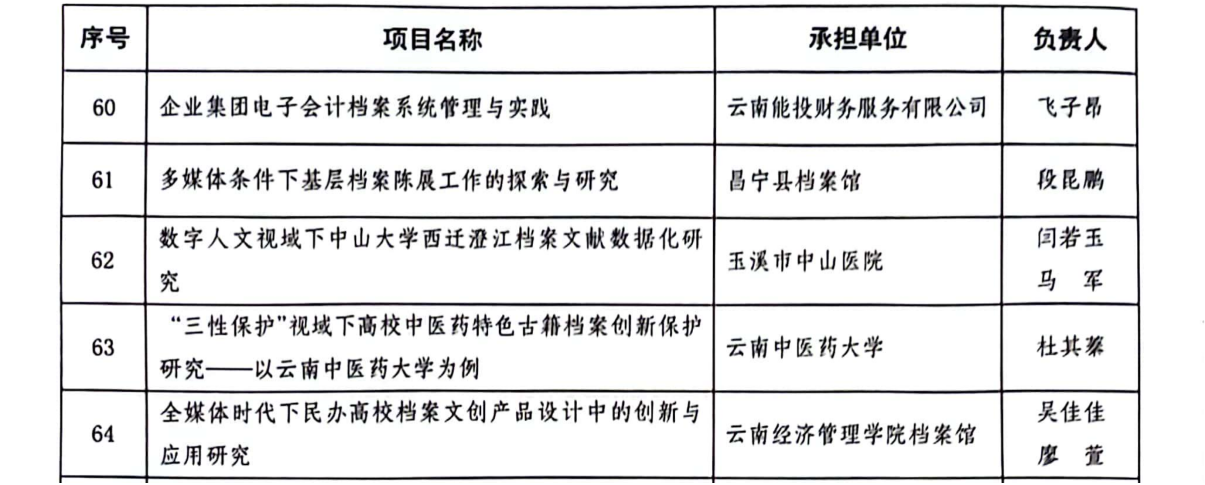 喜讯！我校获2024年度云南省档案局科技项目立项 第 2 张