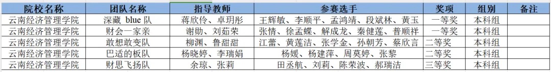 突破！财会金融学院在全国高校商业精英挑战赛斩获5项国家级奖项 第 2 张