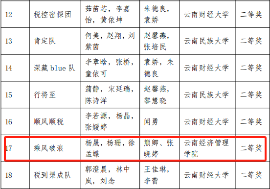 喜报 | 又是他们，斩获2024年全国本科院校税收风险管控案例大赛云南省分区赛二等奖 第 2 张