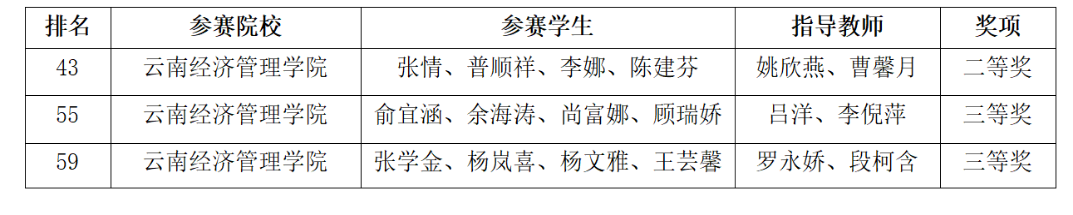 喜报！财金学子在2024年全国大学生财务大数据应用能力大赛中斩获佳绩 第 1 张