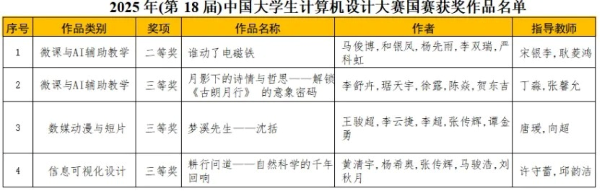 国家级奖项+4，省级奖项+14‼️为云经管学子点赞！ 第 1 张