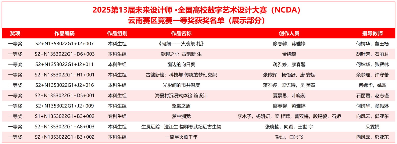 喜报!云经管学子在2025年(第13届)未来设计师·全国高校数字艺术设计大赛全国总决赛及省赛中荣获53项奖项! 第 2 张 喜报!云经管学子在2025年(第13届)未来设计师·全国高校数字艺术设计大赛全国总决赛及省赛中荣获53项奖项! 第 2 张