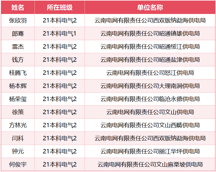 一毕业就入职南方电网！他们来自一个班！ 第 1 张