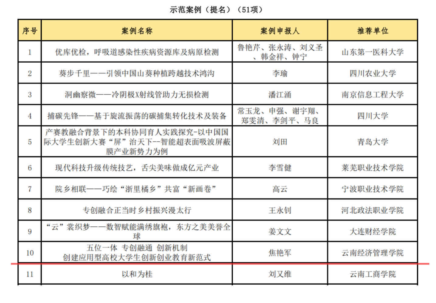 云南经济管理学院在全国产教融合创新创业联盟学术年会中喜获佳绩 第 3 张