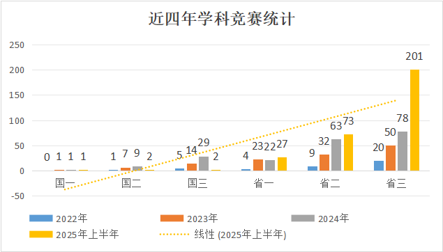 图片 3.png 信息与智能工程学院2025年上半年学科竞赛成绩速览 第 4 张