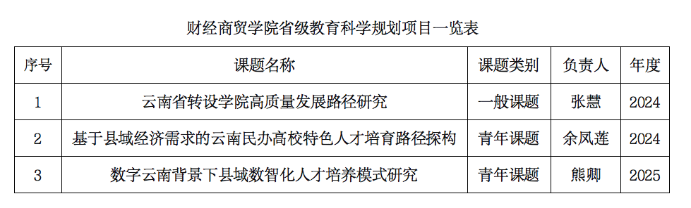 喜报!财经商贸学院新增一项云南省教育科学规划项目 第 4 张 喜报!财经商贸学院新增一项云南省教育科学规划项目 第 4 张