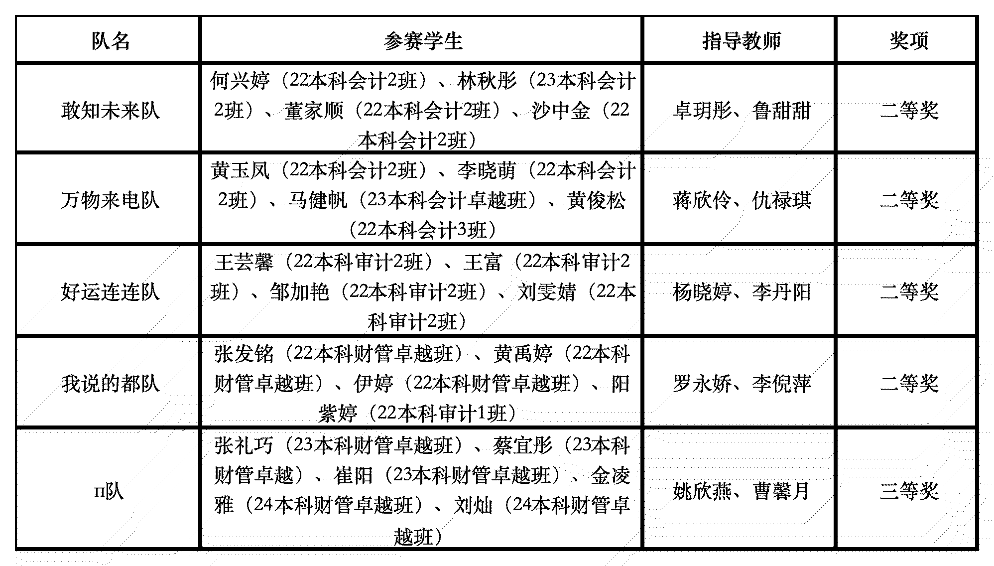 喜报！财会金融学院5支队伍参加全国高校商业精英挑战赛斩获佳绩 第 1 张