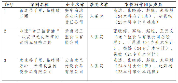 喜报 | 安宁市民营企业案例库建设成果初显，三案例入围全国大赛奖项 第 1 张