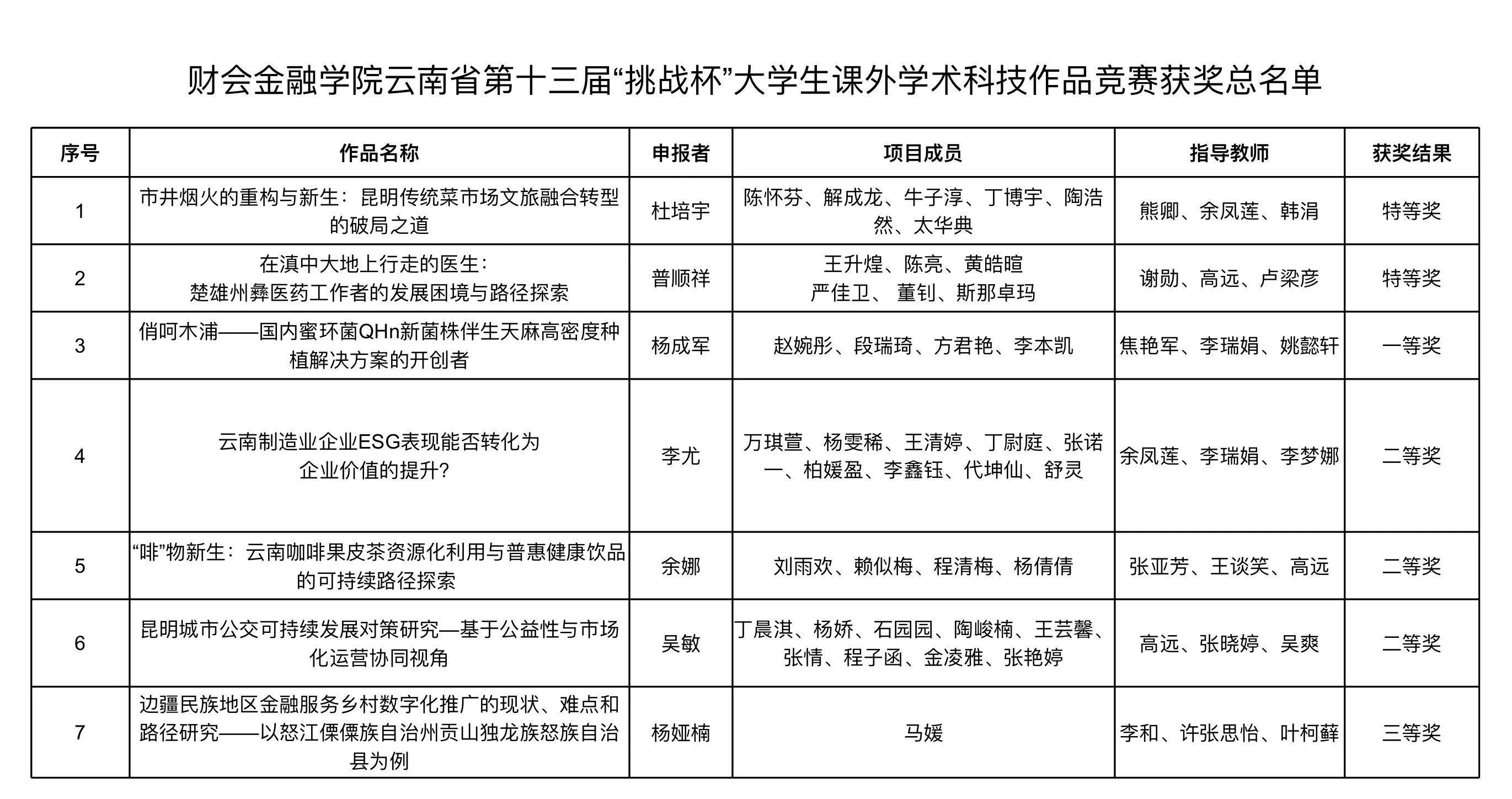 历史性突破！2项特等！1项一等！财会金融学院在云南省“挑战杯”竞赛中斩获佳绩 第 1 张