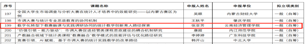 喜报！财经商贸学院教师获中国商业统计学会年度规划课题立项 第 3 张