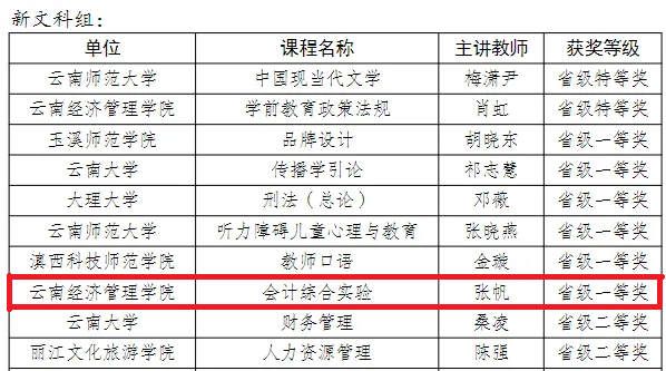 喜报！又是一等奖！财会金融学院教师张帆在全国教学创新大赛云南省省赛再获佳绩！ 第 2 张