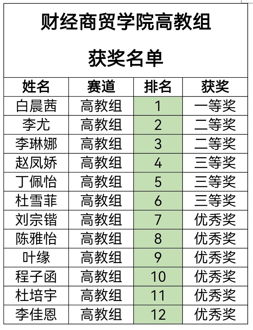 学院资讯 | 财经商贸学院2025年职业规划大赛圆满落幕 第 18 张