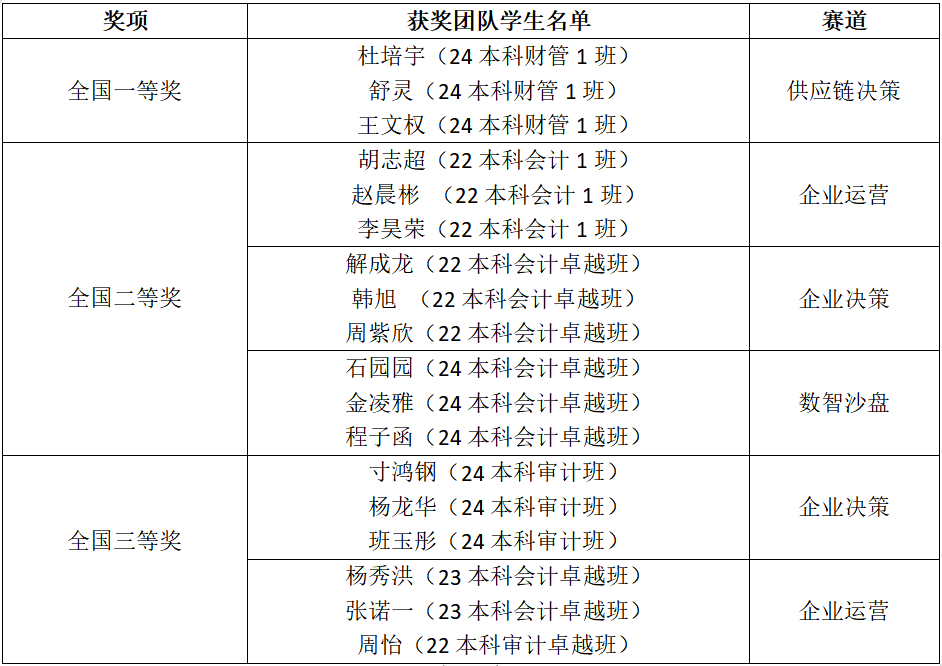 喜报！大一新生团队夺冠，财会金融学院创历史斩获全国企业竞争模拟大赛6项大奖！ 第 1 张