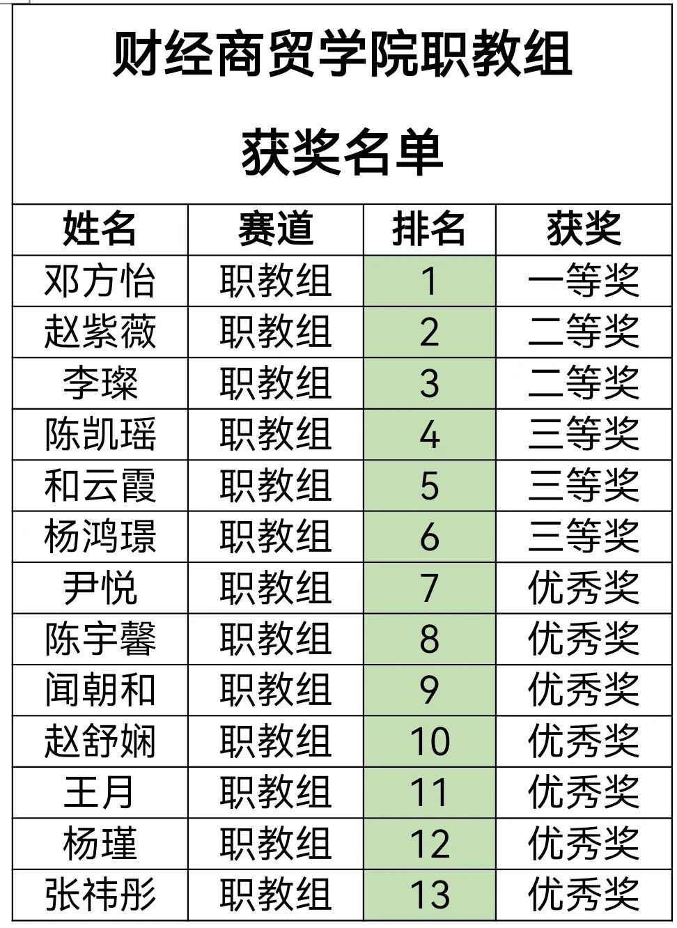 学院资讯 | 财经商贸学院2025年职业规划大赛圆满落幕 第 19 张
