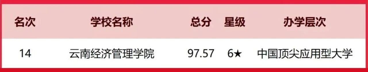 排名揭晓！云南经济管理学院全国10强‼️ 第 1 张