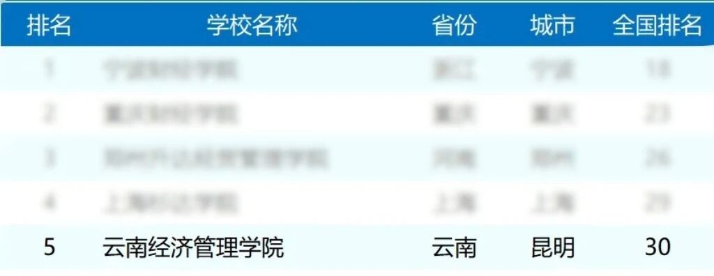 排名揭晓！云南经济管理学院全国10强‼️ 第 5 张