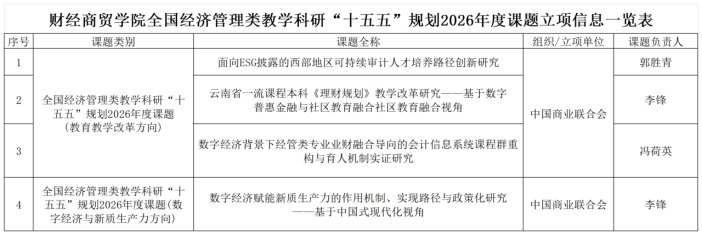 喜报 | 财经商贸学院4项课题获批全国经济管理类教学科研“十五五”规划2026年度课题立项 第 1 张 喜报 | 财经商贸学院4项课题获批全国经济管理类教学科研“十五五”规划2026年度课题立项 第 1 张